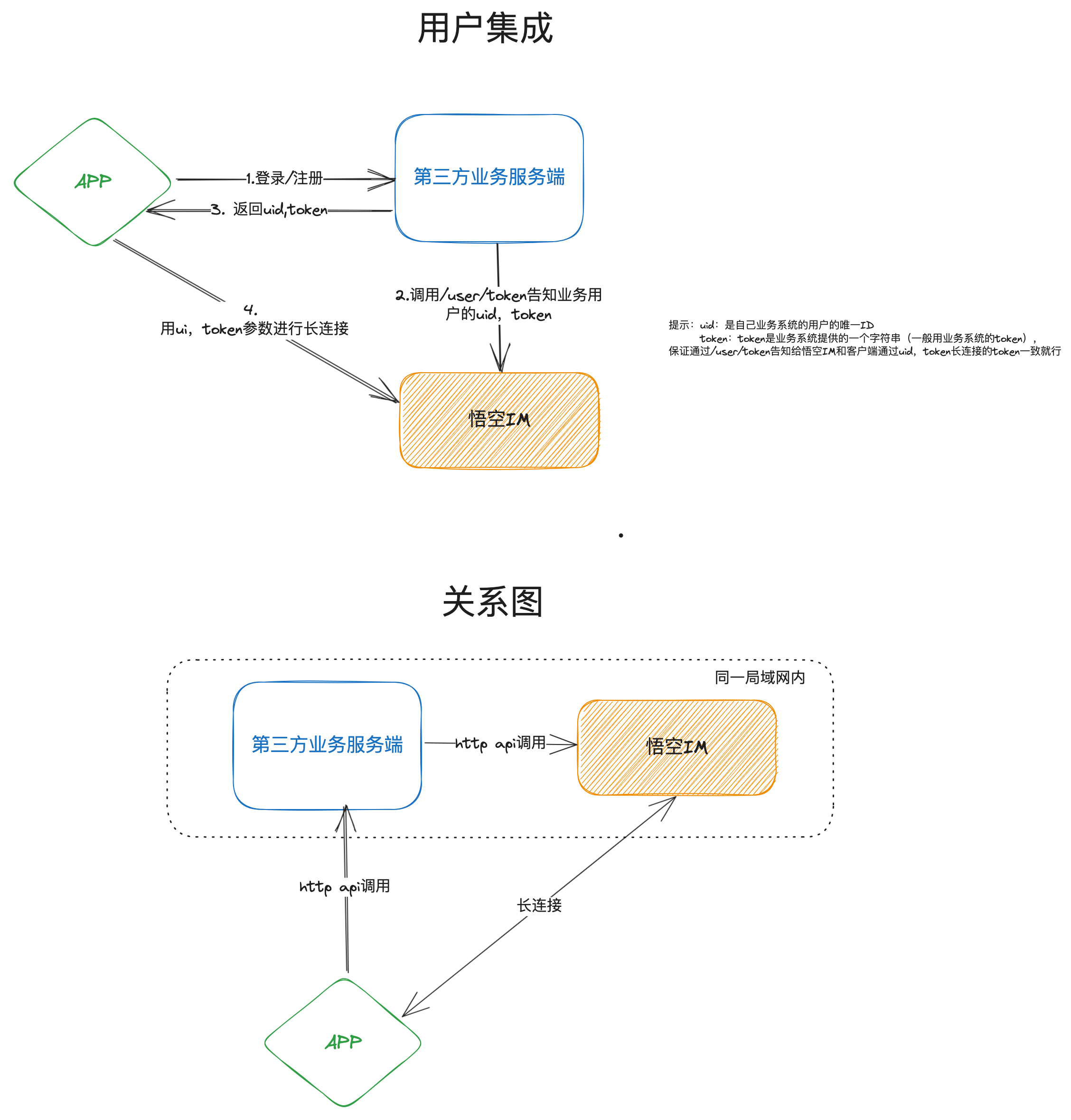 集成用户流程