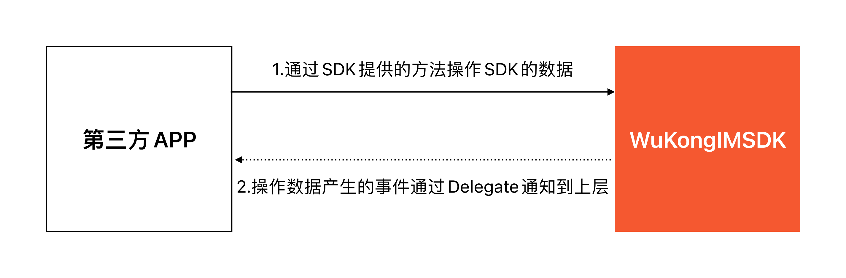 SDK与已有APP交互原则